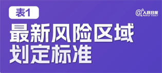 極簡版來了！10張表格看懂“新十條”